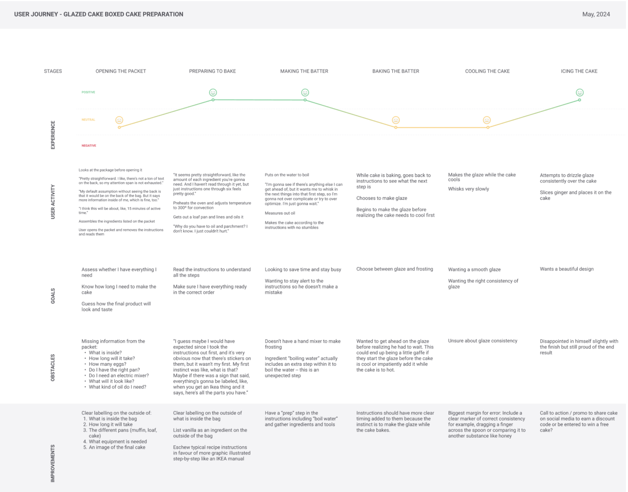 a user journey of someone preparing a boxed cake